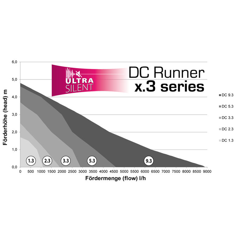 Aqua Medic DC Runner 3.3 - Bilde 3