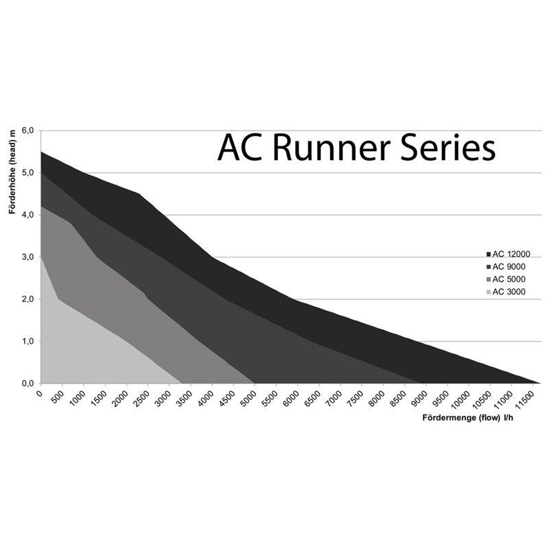 Aqua Medic AC Runner 3.2 - Bilde 2